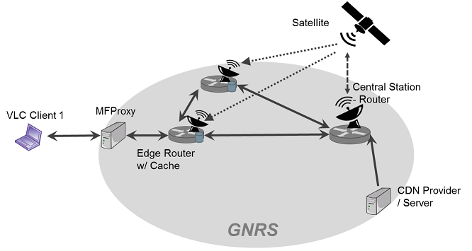 SCDN Overview