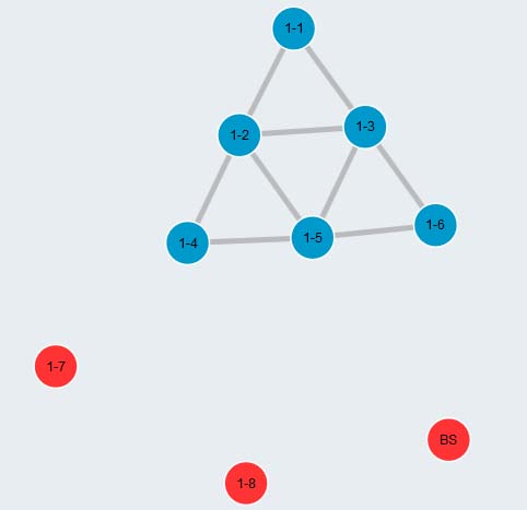 s3 Topology